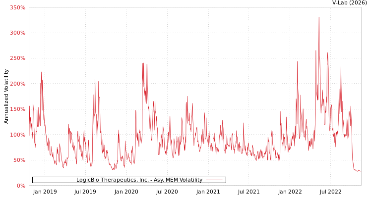 graph of LogicBio Therapeutics, Inc. AMEM