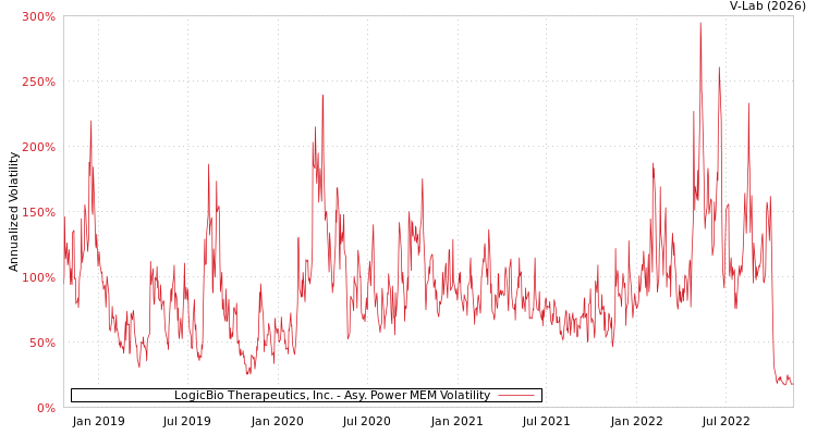 graph of LogicBio Therapeutics, Inc. APMEM