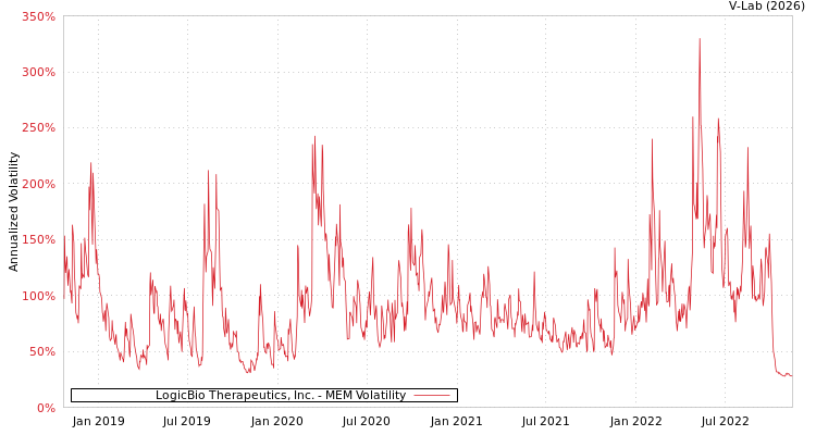 graph of LogicBio Therapeutics, Inc. MEM