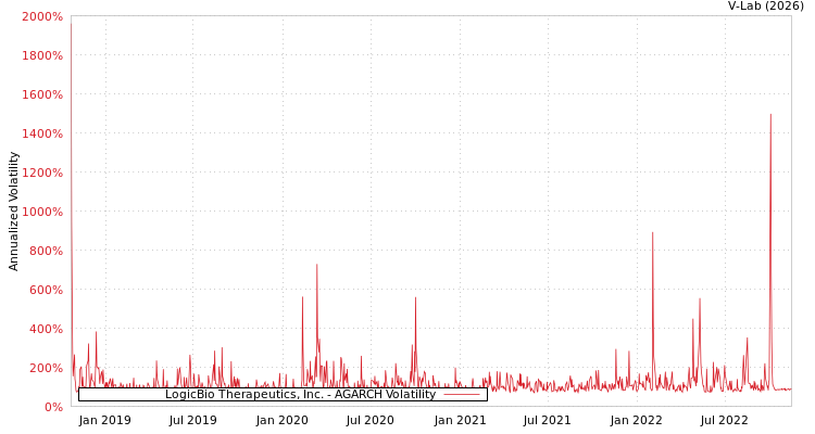 graph of LogicBio Therapeutics, Inc. AGARCH