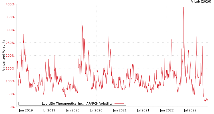 graph of LogicBio Therapeutics, Inc. APARCH
