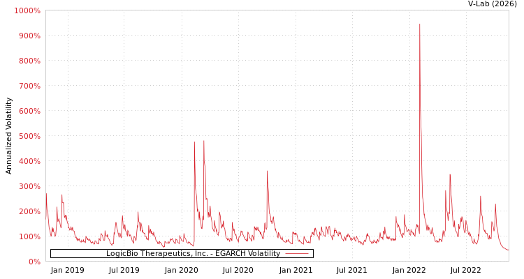 graph of LogicBio Therapeutics, Inc. EGARCH