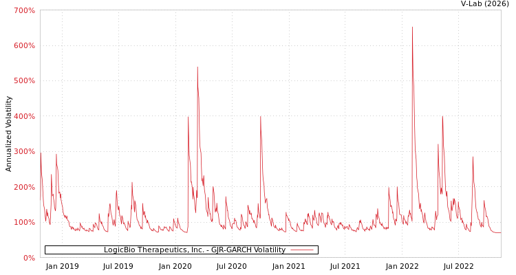 graph of LogicBio Therapeutics, Inc. GJR-GARCH