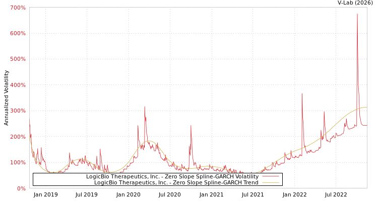 graph of LogicBio Therapeutics, Inc. S0GARCH