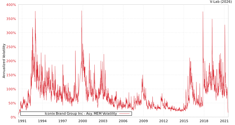 graph of Iconix Brand Group Inc AMEM