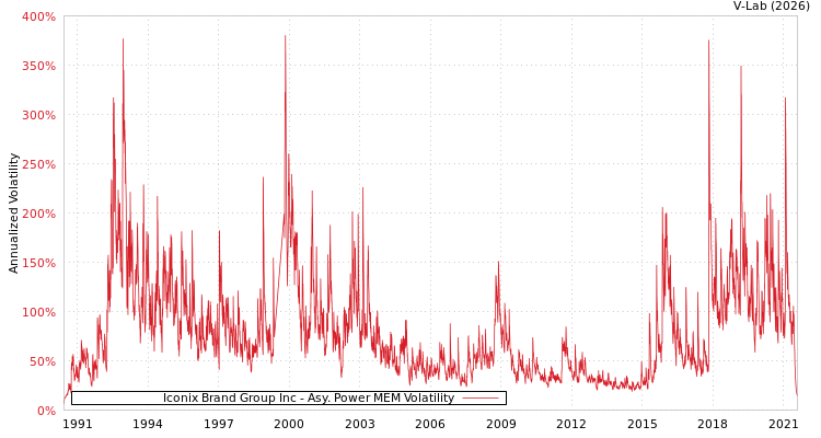 graph of Iconix Brand Group Inc APMEM