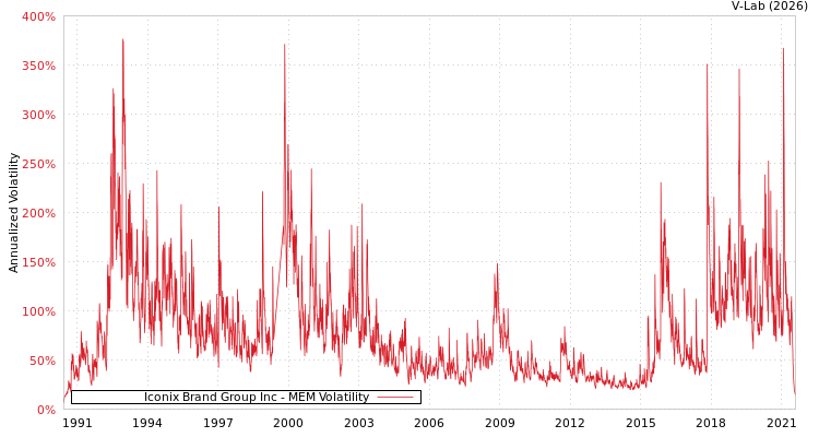 graph of Iconix Brand Group Inc MEM