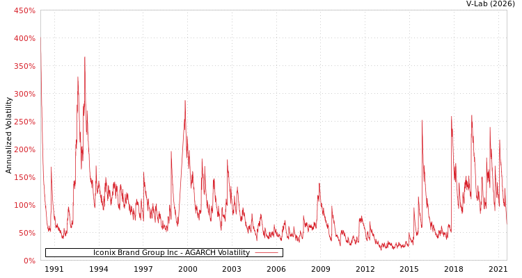 graph of Iconix Brand Group Inc AGARCH