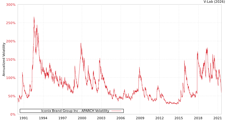 graph of Iconix Brand Group Inc APARCH
