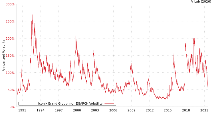 graph of Iconix Brand Group Inc EGARCH