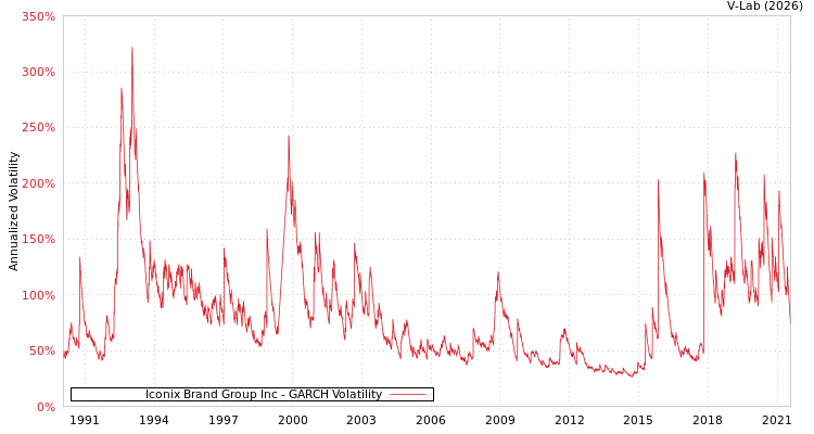 graph of Iconix Brand Group Inc GARCH