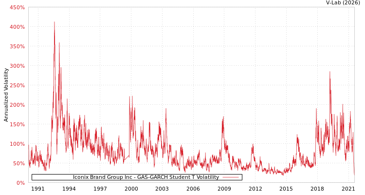 graph of Iconix Brand Group Inc GAS-GARCH-T