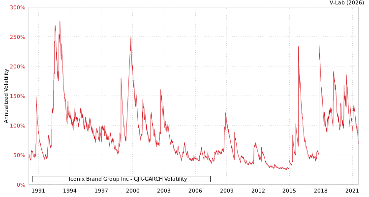 graph of Iconix Brand Group Inc GJR-GARCH