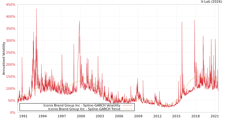 graph of Iconix Brand Group Inc SGARCH