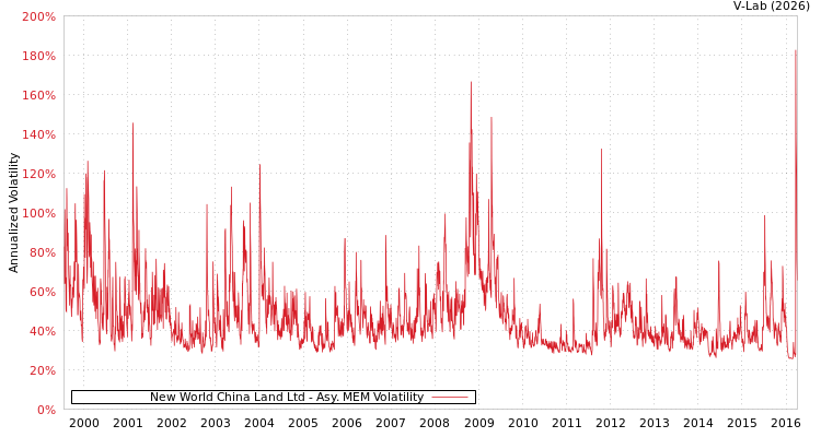 graph of New World China Land Ltd AMEM