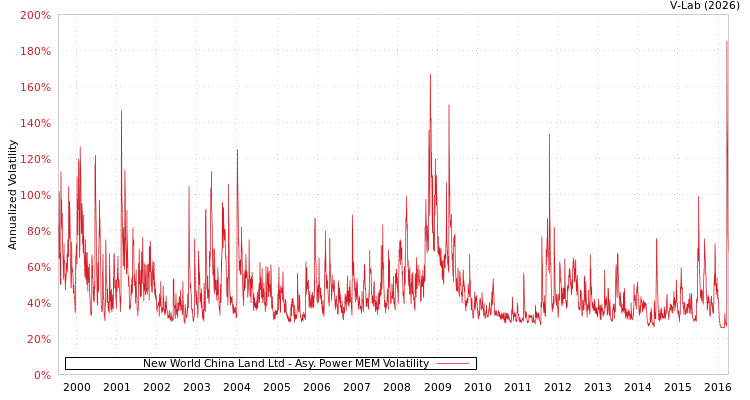 graph of New World China Land Ltd APMEM