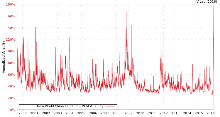 graph of New World China Land Ltd MEM