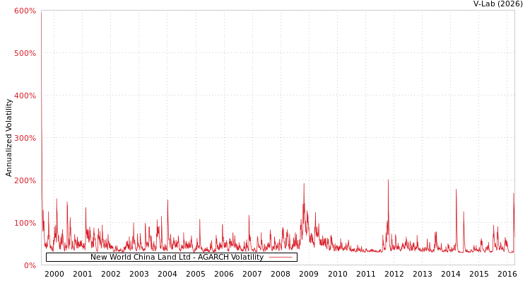 graph of New World China Land Ltd AGARCH