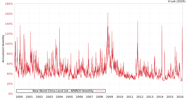 graph of New World China Land Ltd APARCH
