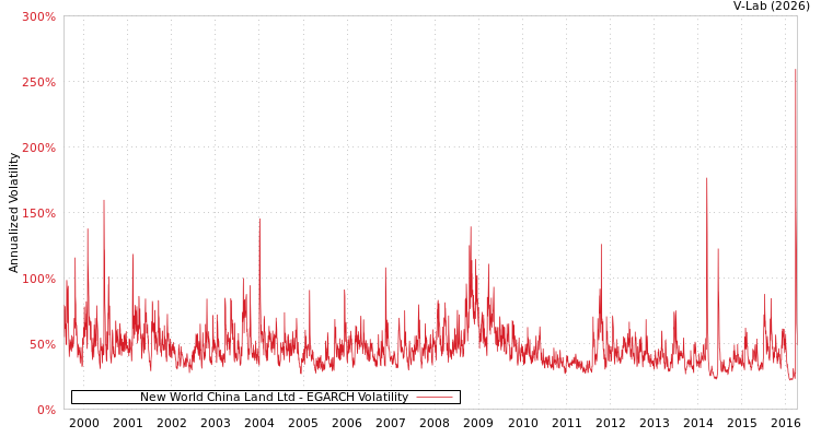 graph of New World China Land Ltd EGARCH