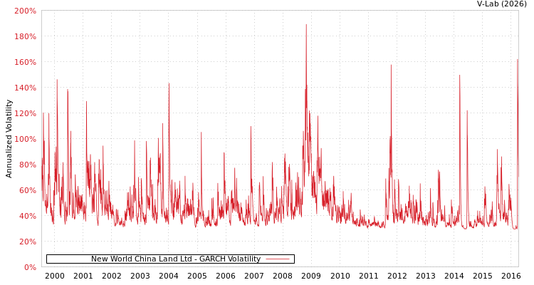 graph of New World China Land Ltd GARCH