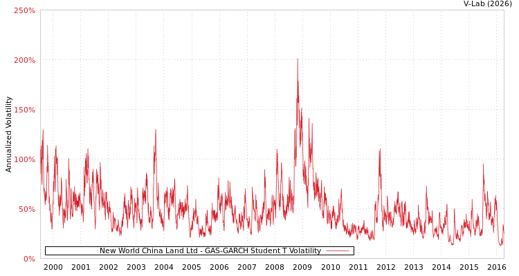 graph of New World China Land Ltd GAS-GARCH-T