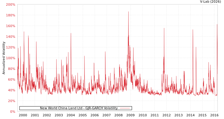 graph of New World China Land Ltd GJR-GARCH