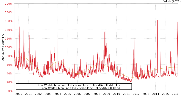 graph of New World China Land Ltd S0GARCH