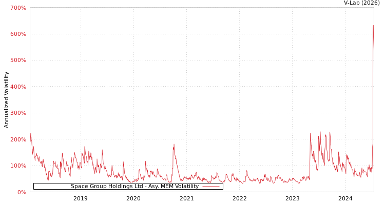 graph of Space Group Holdings Ltd AMEM