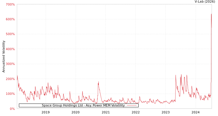 graph of Space Group Holdings Ltd APMEM