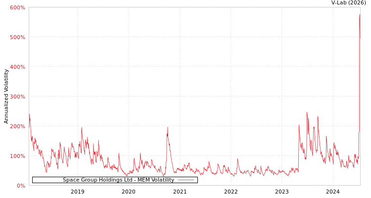 graph of Space Group Holdings Ltd MEM