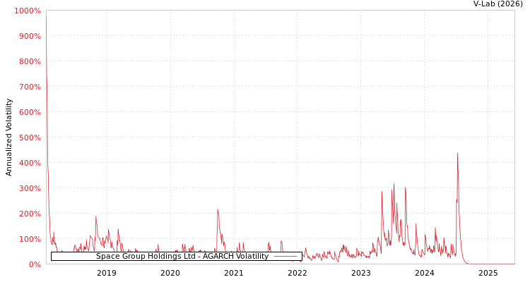 graph of Space Group Holdings Ltd AGARCH