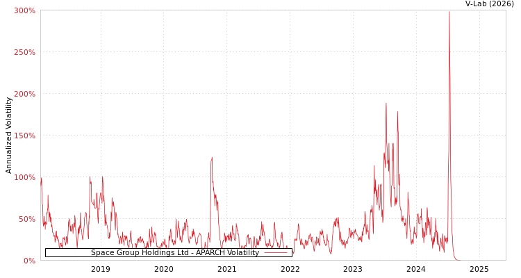 graph of Space Group Holdings Ltd APARCH
