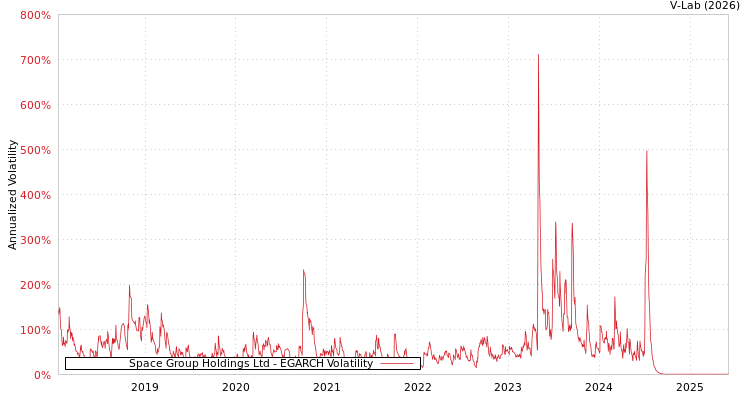 graph of Space Group Holdings Ltd EGARCH