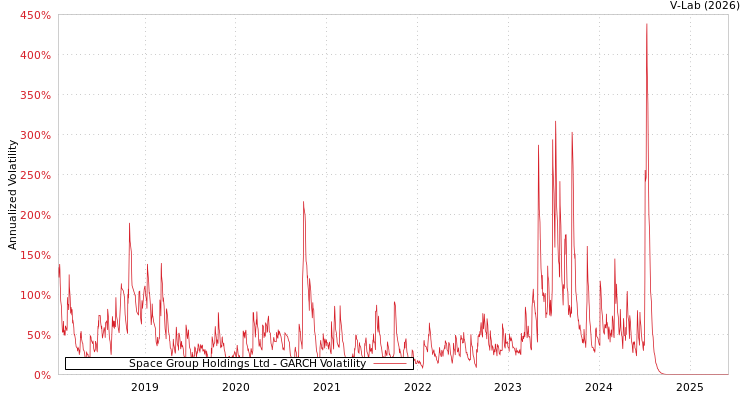 graph of Space Group Holdings Ltd GARCH