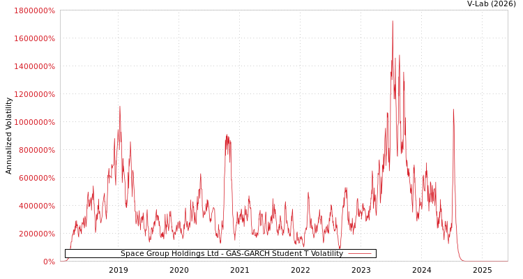 graph of Space Group Holdings Ltd GAS-GARCH-T
