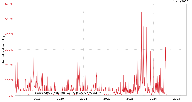 graph of Space Group Holdings Ltd GJR-GARCH