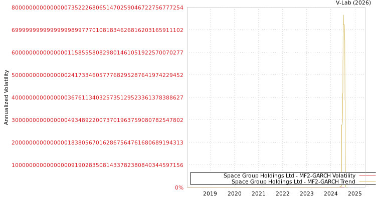 graph of Space Group Holdings Ltd MF2-GARCH