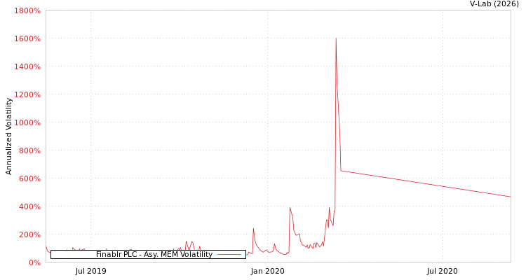 graph of Finablr PLC AMEM