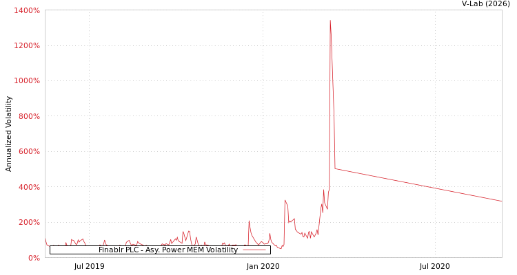 graph of Finablr PLC APMEM