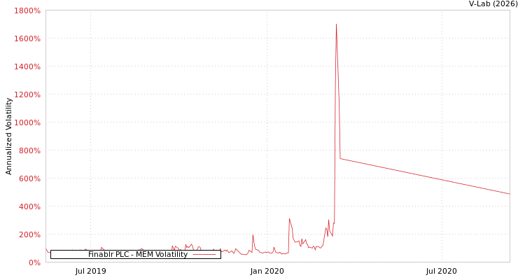 graph of Finablr PLC MEM