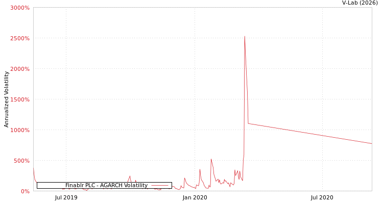 graph of Finablr PLC AGARCH