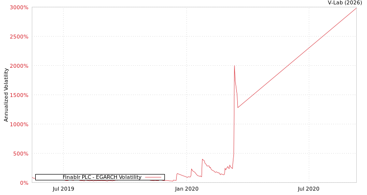graph of Finablr PLC EGARCH