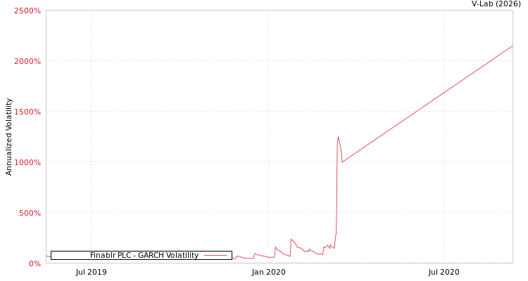 graph of Finablr PLC GARCH