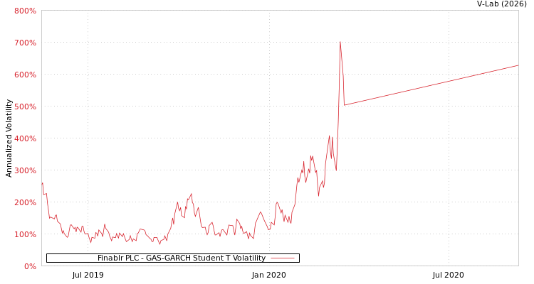graph of Finablr PLC GAS-GARCH-T