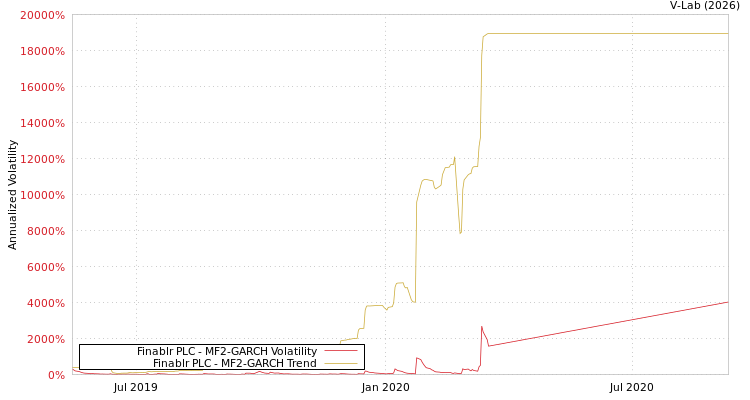 graph of Finablr PLC MF2-GARCH