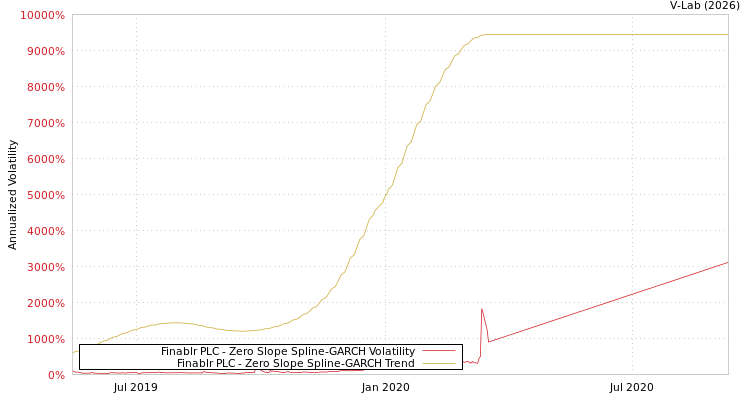 graph of Finablr PLC S0GARCH