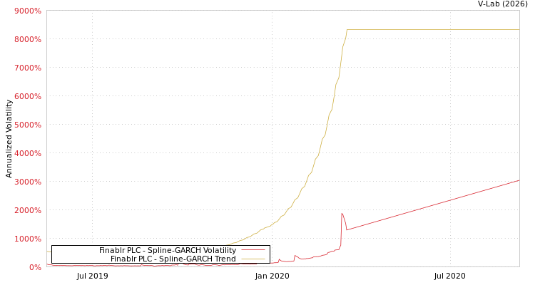 graph of Finablr PLC SGARCH