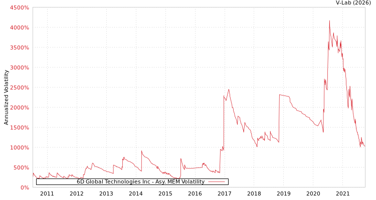 graph of 6D Global Technologies Inc AMEM