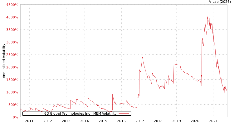 graph of 6D Global Technologies Inc MEM